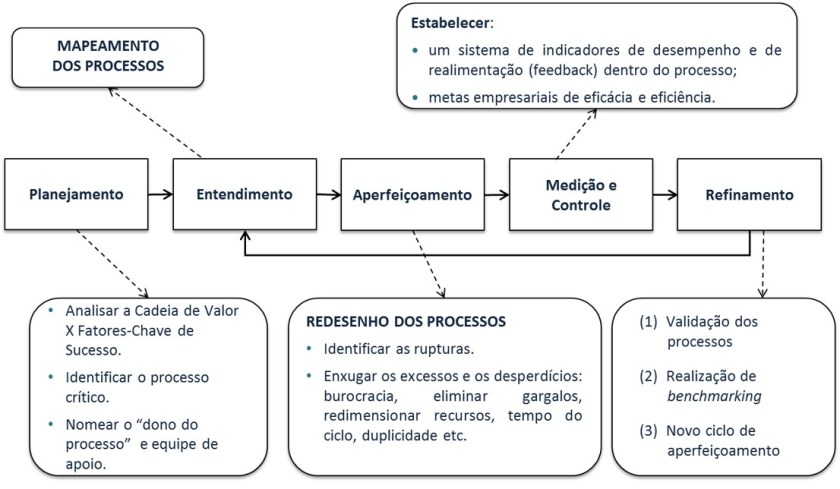 aperfeicoamento-de-processos