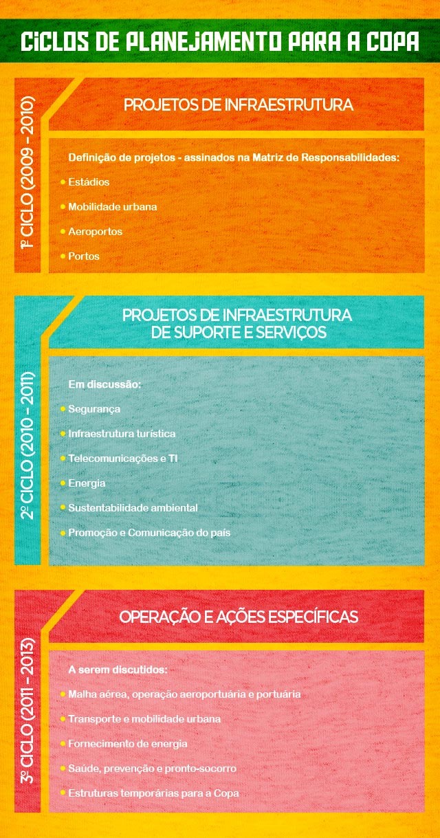Megaprojetos Figura