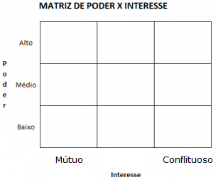 Partes Interessadas em Gerenciamento de Projetos Figura