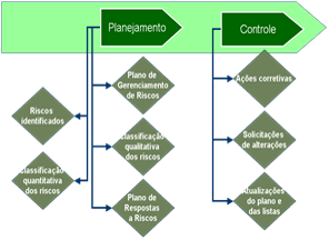 Riscos Empresariais e o Gerenciamento de Projetos 3