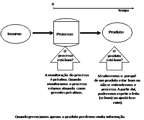 Separar o processo do produto figura