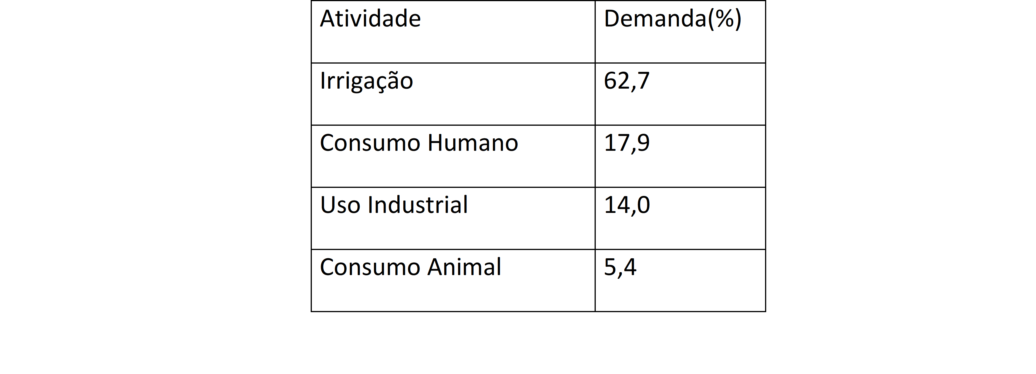 Uso Racional e Reuso da Água