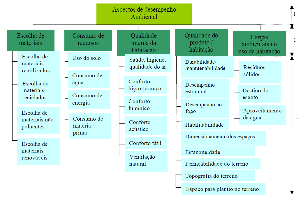 Aspectos de Desempenho Ambiental