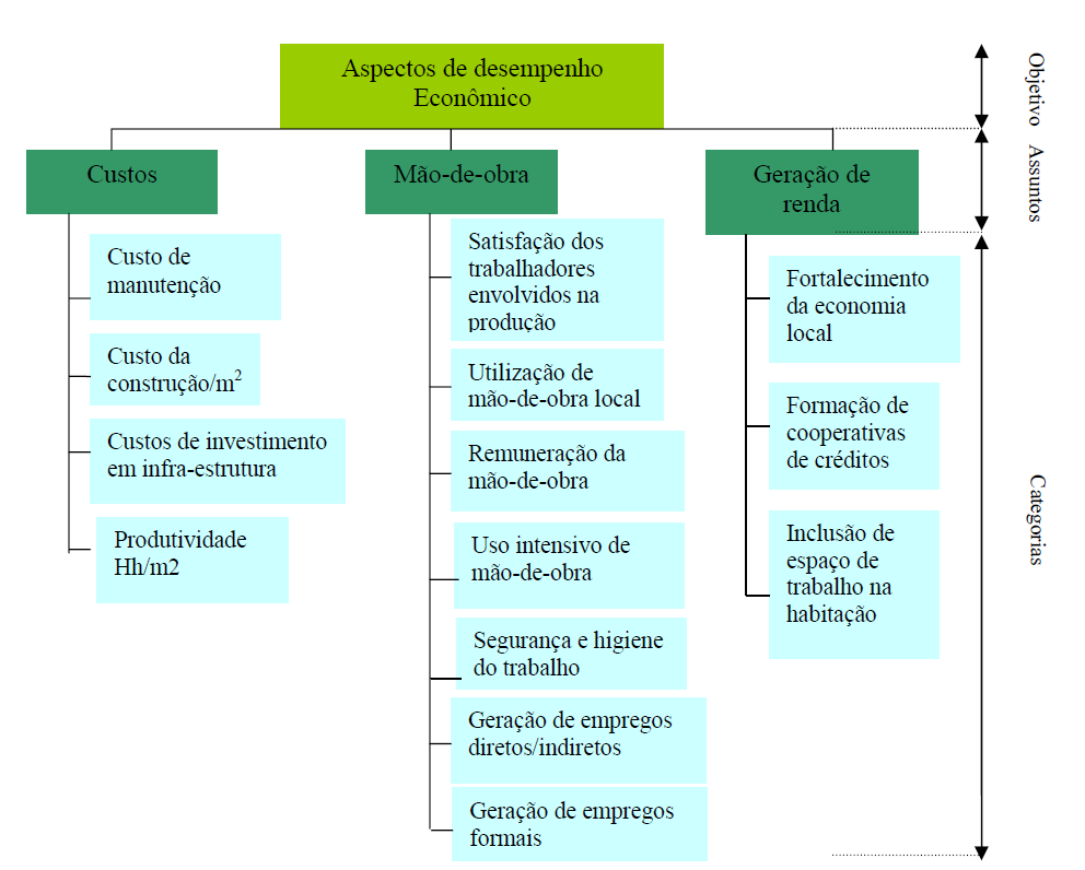 Aspectos de Desempenho Econômico