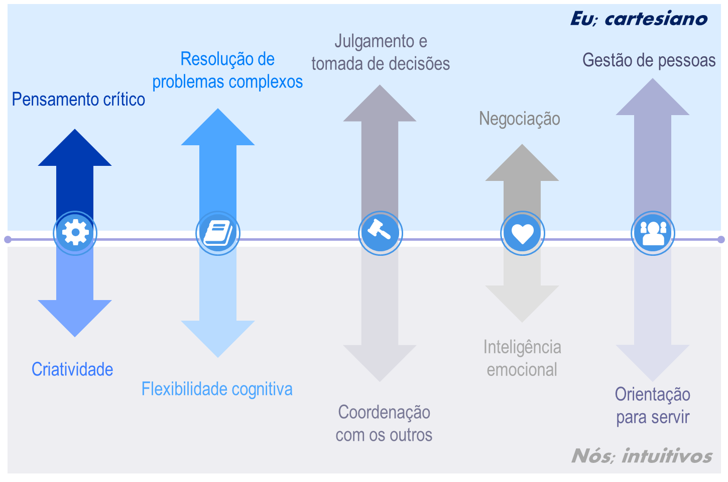 10 competências do profissional do futuro